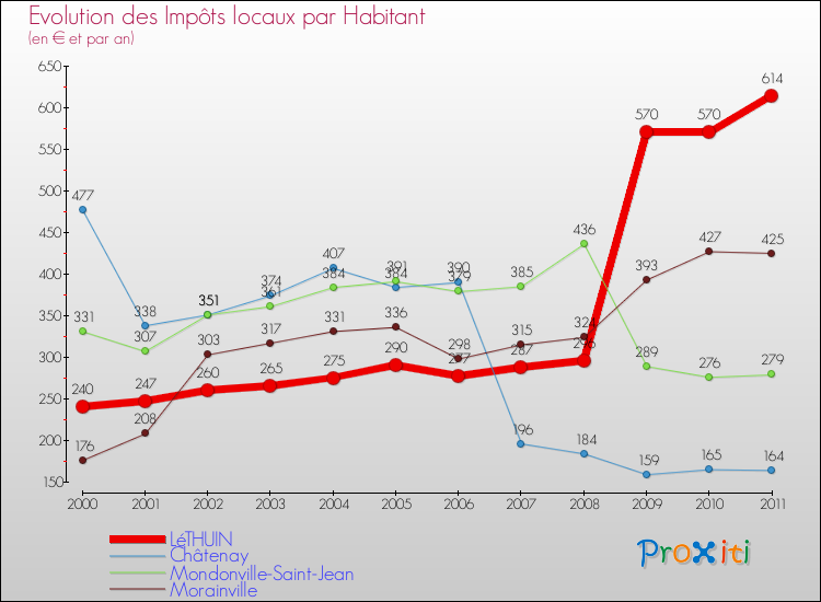 Evolution et montant des impôts locaux par Habitant pour LéTHUIN et les communes proches Comparaison des impôts locaux par habitant pour LéTHUIN et les communes voisines