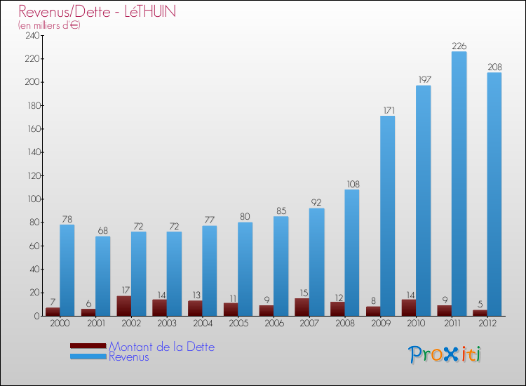 Evolution comparée de la dette et des revenus pour la commune de LéTHUIN de 2000 à 2012 Comparaison de la dette et des revenus pour LéTHUIN de 2000 à 2012