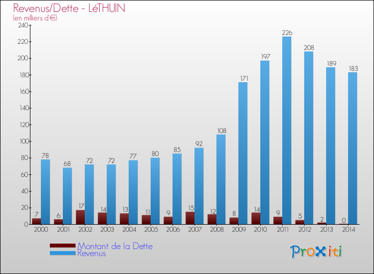 Evolution comparée de la dette et des revenus pour la commune de LéTHUIN de 2000 à 2014 Comparaison de la dette et des revenus pour LéTHUIN de 2000 à 2014