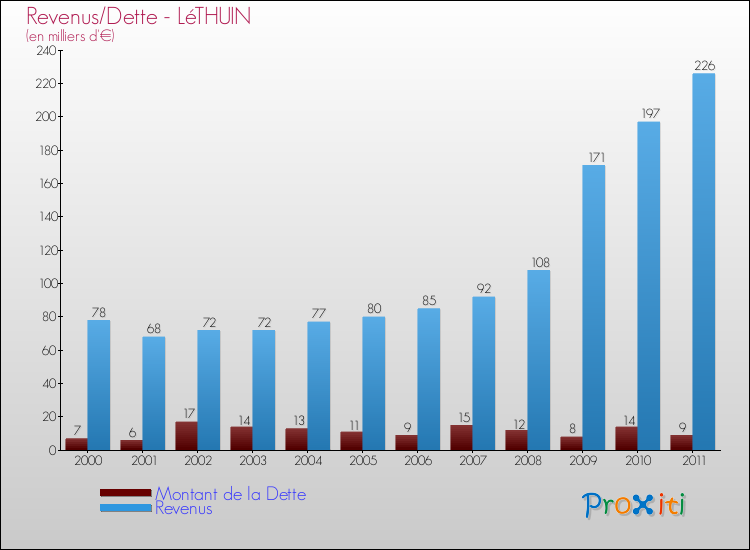 Evolution comparée de la dette et des revenus pour la commune de LéTHUIN de 2000 à 2011 Comparaison de la dette et des revenus pour LéTHUIN de 2000 à 2011