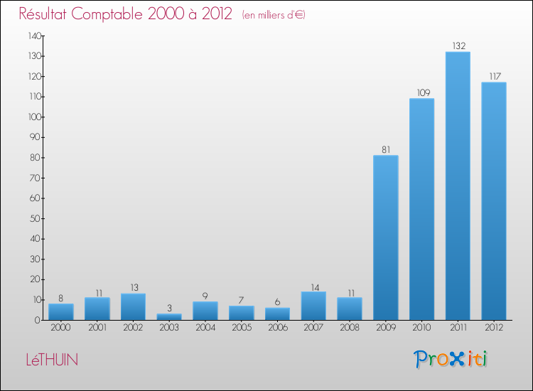 Evolution du résultat comptable pour la commune de LéTHUIN de 2000 à 2012 Evolution du résultat comptable pour LéTHUIN de 2000 à 2012