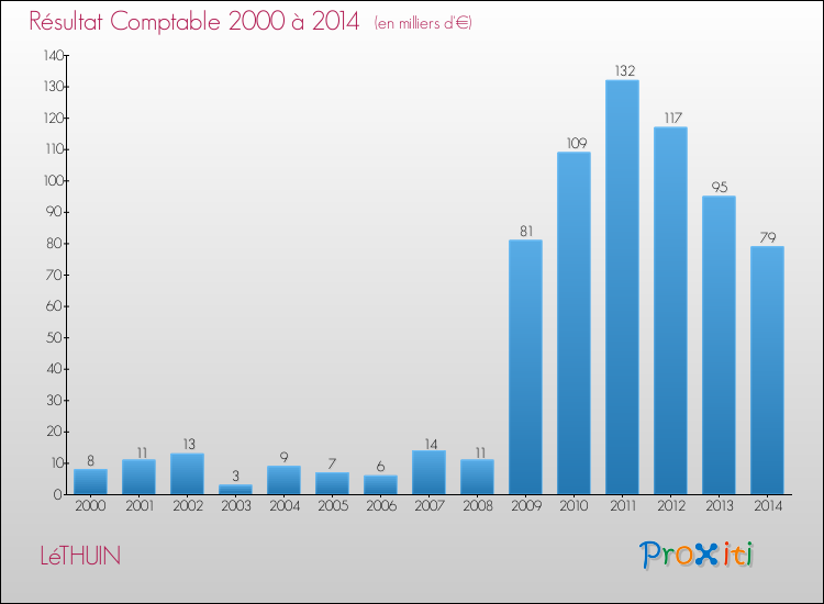 Evolution du résultat comptable pour la commune de LéTHUIN de 2000 à 2014 Evolution du résultat comptable pour LéTHUIN de 2000 à 2014