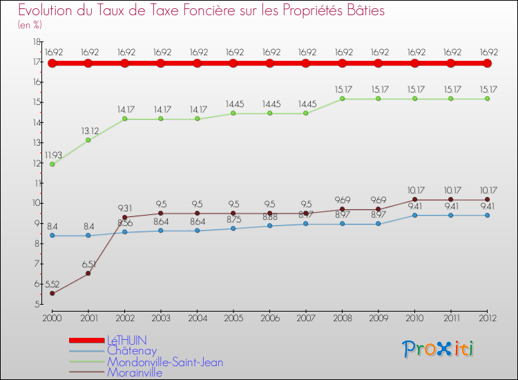 Evolution du taux de la taxe foncière sur le bati pour LéTHUIN et les communes proches de 2000 à 2012 Comparaison des taux de taxe foncière sur le bati pour LéTHUIN et les communes voisines de 2000 à 2012