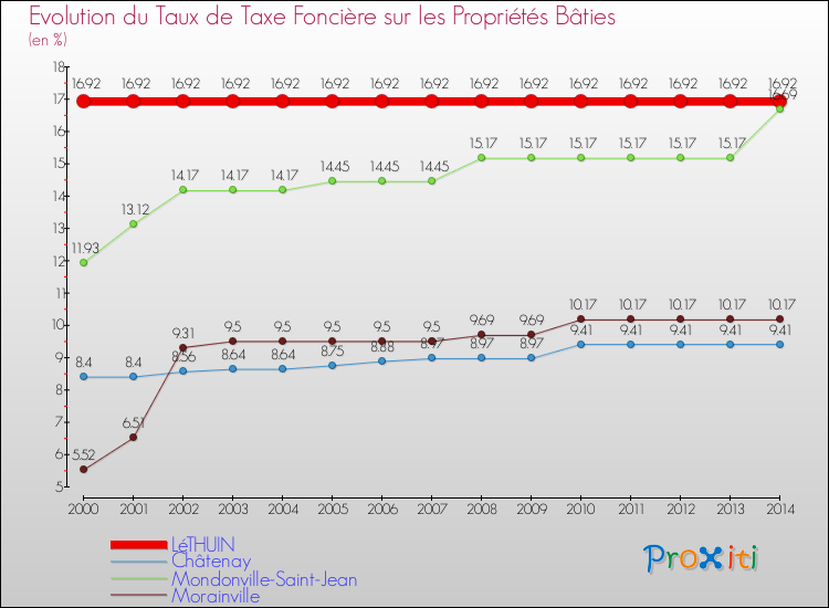 Evolution du taux de la taxe foncière sur le bati pour LéTHUIN et les communes proches de 2000 à 2014 Comparaison des taux de taxe foncière sur le bati pour LéTHUIN et les communes voisines de 2000 à 2014
