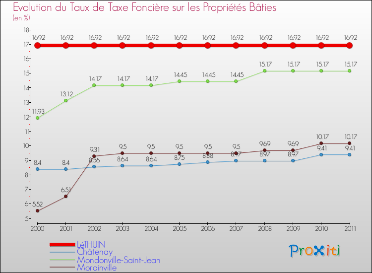 Evolution du taux de la taxe foncière sur le bati pour LéTHUIN et les communes proches Comparaison des taux de taxe foncière sur le bati pour LéTHUIN et les communes voisines