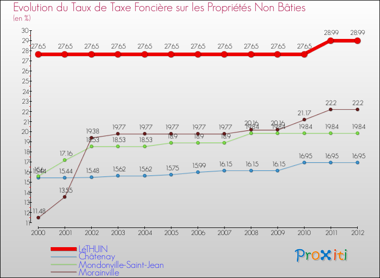 Evolution du taux de la taxe foncière sur les immeubles et terrains non batis pour LéTHUIN et les communes proches de 2000 à 2012 Comparaison des taux de la taxe foncière sur les immeubles et terrains non batis pour LéTHUIN et les communes voisines de 2000 à 2012