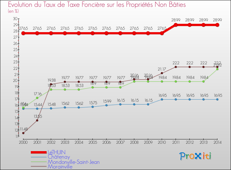 Evolution du taux de la taxe foncière sur les immeubles et terrains non batis pour LéTHUIN et les communes proches de 2000 à 2014 Comparaison des taux de la taxe foncière sur les immeubles et terrains non batis pour LéTHUIN et les communes voisines de 2000 à 2014