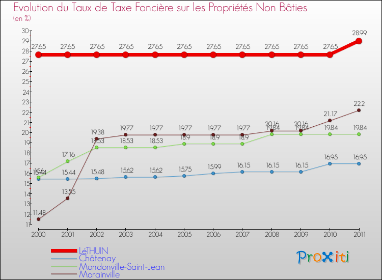 Evolution du taux de la taxe foncière sur les immeubles et terrains non batis pour LéTHUIN et les communes proches Comparaison des taux de la taxe foncière sur les immeubles et terrains non batis pour LéTHUIN et les communes voisines