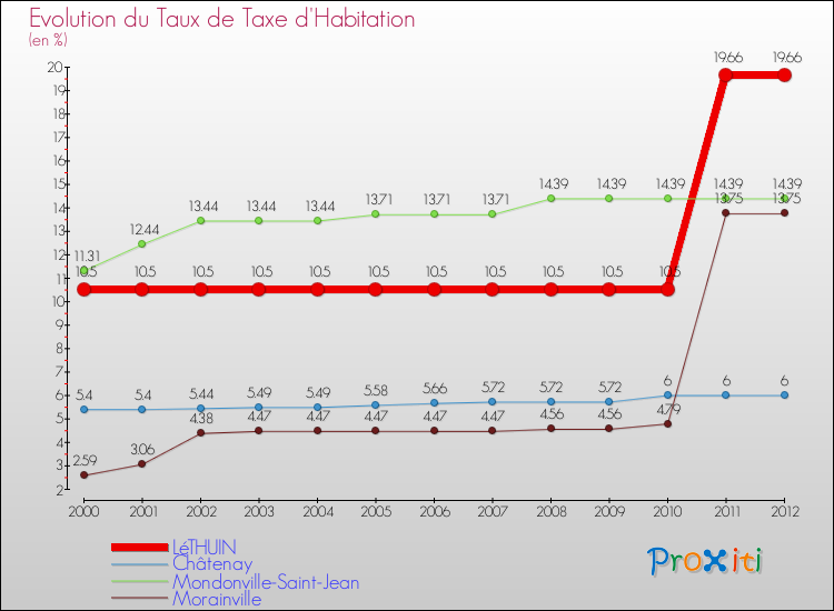 Evolution du taux de la taxe d'habitation pour LéTHUIN et les communes proches Comparaison des taux de la taxe d'habitation pour LéTHUIN et les communes voisines