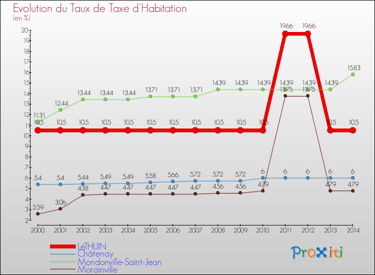 Evolution du taux de la taxe d'habitation pour LéTHUIN et les communes proches de 2000 à 2014 Comparaison des taux de la taxe d'habitation pour LéTHUIN et les communes voisines de 2000 à 2014