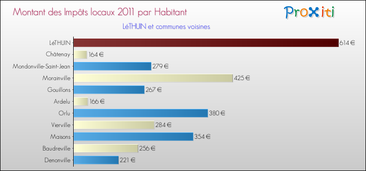 Montant des impôts locaux par Habitant pour LéTHUIN et les communes proches Comparaison des impôts locaux par habitant pour LéTHUIN et les communes voisines