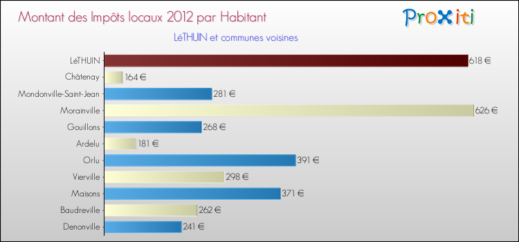 Montant des impôts locaux par Habitant pour LéTHUIN et les communes proches Comparaison des impôts locaux par habitant pour LéTHUIN et les communes voisines