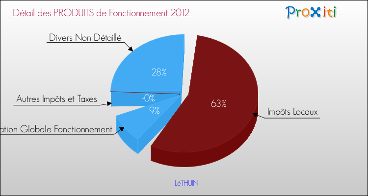Décomposition du Budget de Fonctionnement 2012 de la commune de LéTHUIN Budget de Fonctionnement 2012 pour la commune de LéTHUIN
