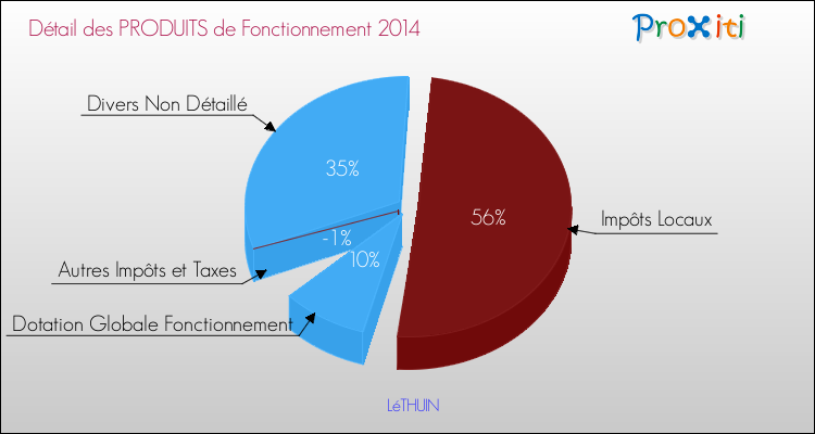 Décomposition du Budget de Fonctionnement 2014 de la commune de LéTHUIN Budget de Fonctionnement 2014 pour la commune de LéTHUIN