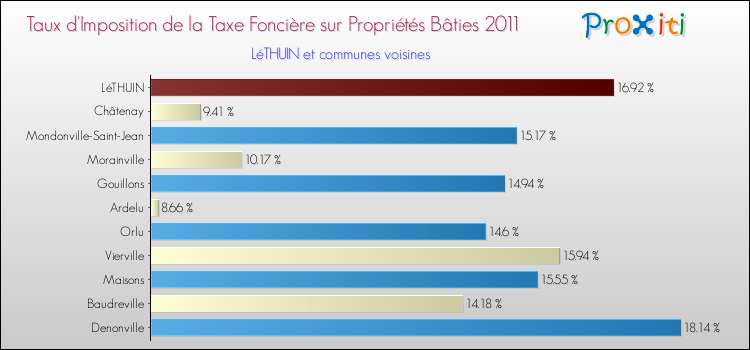 Taux d'imposition de la taxe foncière sur le bati 2011 pour LéTHUIN et les communes proches Comparaison des taux d'imposition de la taxe foncière sur le bati 2011 pour LéTHUIN et les communes voisines