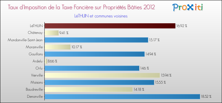 Taux d'imposition de la taxe foncière sur le bati 2012 pour LéTHUIN et les communes proches Comparaison des taux d'imposition de la taxe foncière sur le bati 2012 pour LéTHUIN et les communes voisines