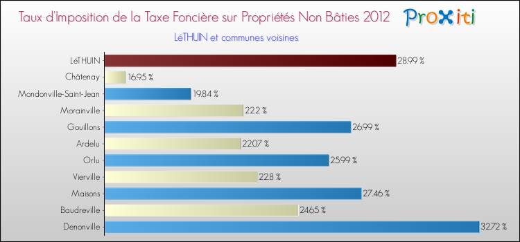 Taux d'imposition de la taxe foncière sur les immeubles et terrains non batis 2012 pour LéTHUIN et les communes proches Comparaison des taux d'imposition de la taxe foncière sur les immeubles et terrains non batis 2012 pour LéTHUIN et les communes voisines