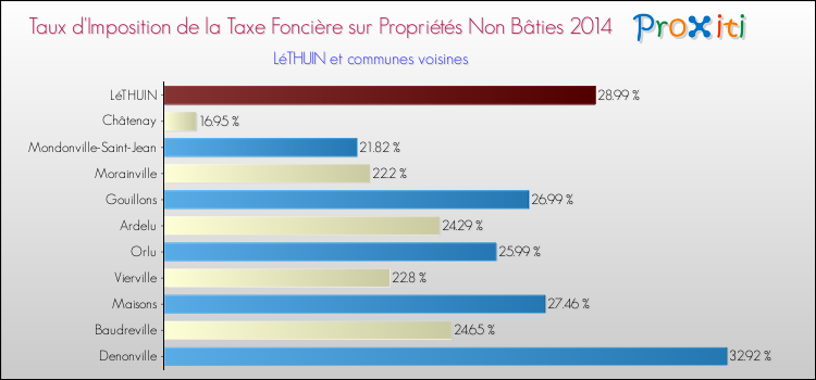 Taux d'imposition de la taxe foncière sur les immeubles et terrains non batis 2014 pour LéTHUIN et les communes proches Comparaison des taux d'imposition de la taxe foncière sur les immeubles et terrains non batis 2014 pour LéTHUIN et les communes voisines