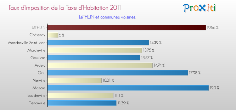 Taux d'imposition de la taxe d'habitation 2011 pour LéTHUIN et les communes proches Comparaison des taux d'imposition de la taxe d'habitation 2011 pour LéTHUIN et les communes voisines