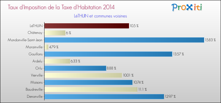 Taux d'imposition de la taxe d'habitation 2014 pour LéTHUIN et les communes proches Comparaison des taux d'imposition de la taxe d'habitation 2014 pour LéTHUIN et les communes voisines