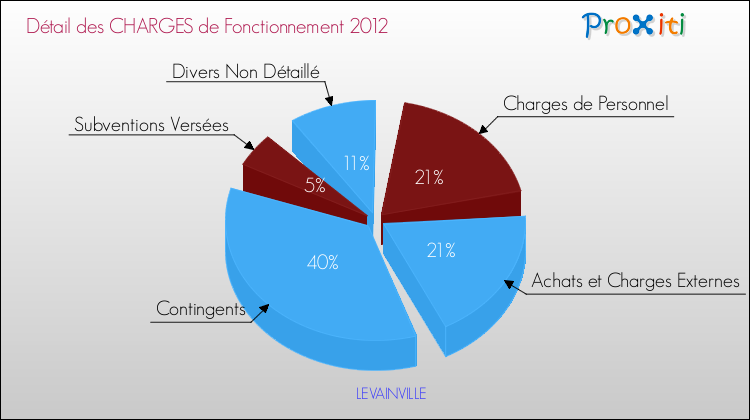 Décomposition des Charges de Fonctionnement 2012 de la commune de LEVAINVILLE Charges de Fonctionnement 2012 pour la commune de LEVAINVILLE