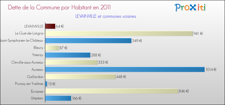 Dette par habitant de la commune en 2011 pour LEVAINVILLE et les communes proches Comparaison de la dette par habitant de la commune en 2011 pour LEVAINVILLE et les communes voisines