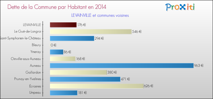 Dette par habitant de la commune en 2014 pour LEVAINVILLE et les communes proches Comparaison de la dette par habitant de la commune en 2014 pour LEVAINVILLE et les communes voisines