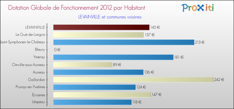 Montant des dotations globales de fonctionnement DGF par Habitant pour LEVAINVILLE et les communes proches Comparaison des des dotations globales de fonctionnement DGF par habitant pour LEVAINVILLE et les communes voisines