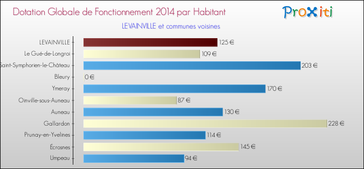 Montant des dotations globales de fonctionnement DGF par Habitant pour LEVAINVILLE et les communes proches en 2014. Comparaison des des dotations globales de fonctionnement DGF par habitant pour LEVAINVILLE et les communes voisines en 2014.