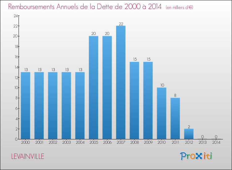 Evolution de l'annuité de la dette pour la commune de LEVAINVILLE de 2000 à 2014 Annuités de la dette pour LEVAINVILLE de 2000 à 2014