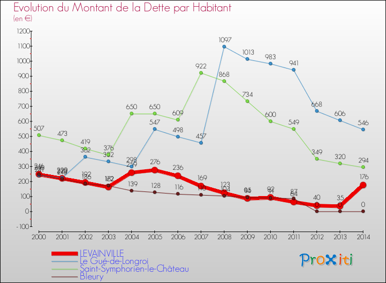 Evolution de la dette par habitant pour la commune de LEVAINVILLE et les communes proches de 2000 à 2014 Comparaison de la dette par habitant pour LEVAINVILLE et les communes voisines de 2000 à 2014
