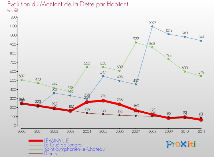 Evolution de la dette par habitant pour la commune de LEVAINVILLE et les communes proches Comparaison de la dette par habitant pour LEVAINVILLE et les communes voisines