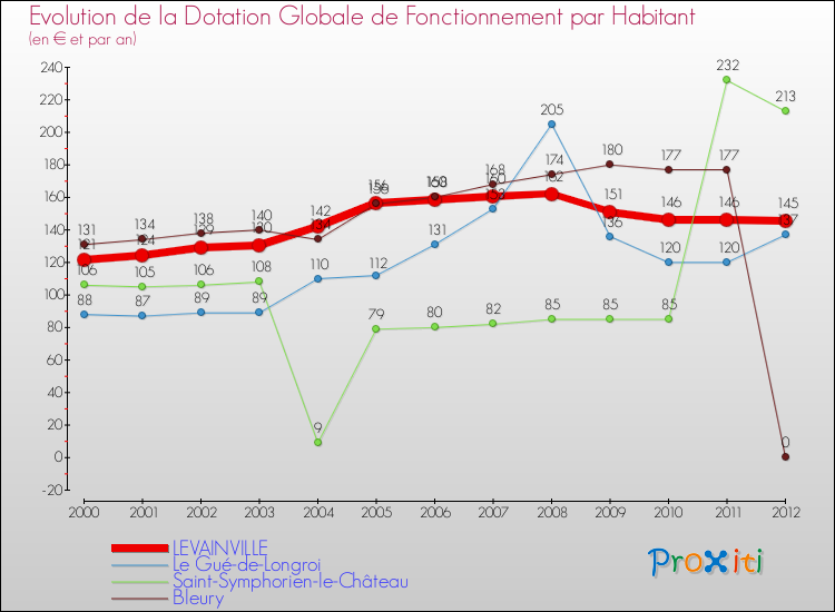 Evolution et montant de la dotation globale de fonctionnement par Habitant pour LEVAINVILLE et les communes proches Comparaison des dotations globales de fonctionnement par habitant pour LEVAINVILLE et les communes voisines