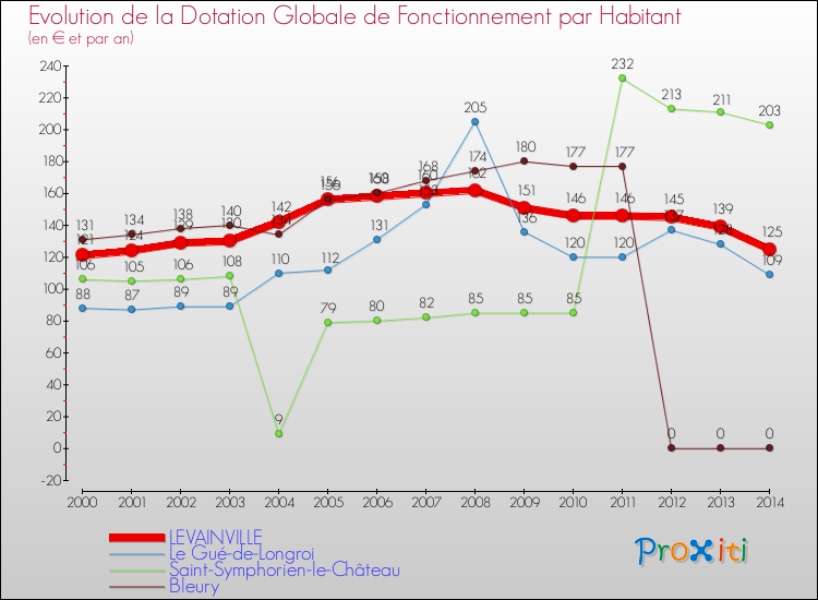Evolution et montant de la dotation globale de fonctionnement par Habitant pour LEVAINVILLE et les communes proches de 2000 à 2014. Comparaison des dotations globales de fonctionnement par habitant pour LEVAINVILLE et les communes voisines de 2000 à 2014.