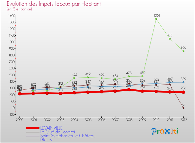 Evolution et montant des impôts locaux par Habitant pour LEVAINVILLE et les communes proches Comparaison des impôts locaux par habitant pour LEVAINVILLE et les communes voisines