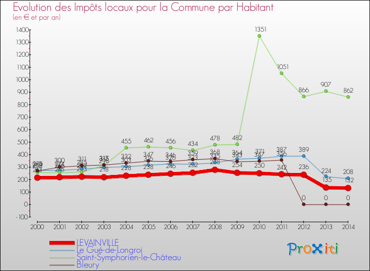 Evolution et montant des impôts locaux par Habitant pour LEVAINVILLE et les communes proches de 2000 à 2014 Comparaison des impôts locaux par habitant pour LEVAINVILLE et les communes voisines de 2000 à 2014