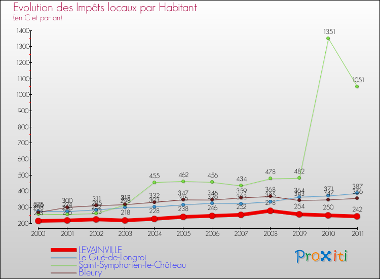 Evolution et montant des impôts locaux par Habitant pour LEVAINVILLE et les communes proches Comparaison des impôts locaux par habitant pour LEVAINVILLE et les communes voisines