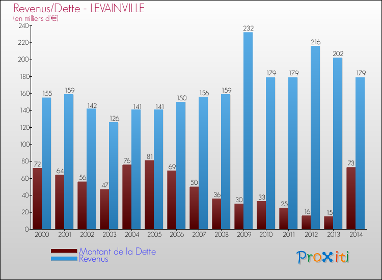 Evolution comparée de la dette et des revenus pour la commune de LEVAINVILLE de 2000 à 2014 Comparaison de la dette et des revenus pour LEVAINVILLE de 2000 à 2014