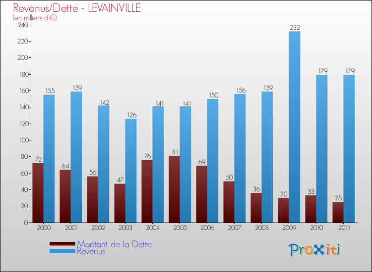 Evolution comparée de la dette et des revenus pour la commune de LEVAINVILLE de 2000 à 2011 Comparaison de la dette et des revenus pour LEVAINVILLE de 2000 à 2011