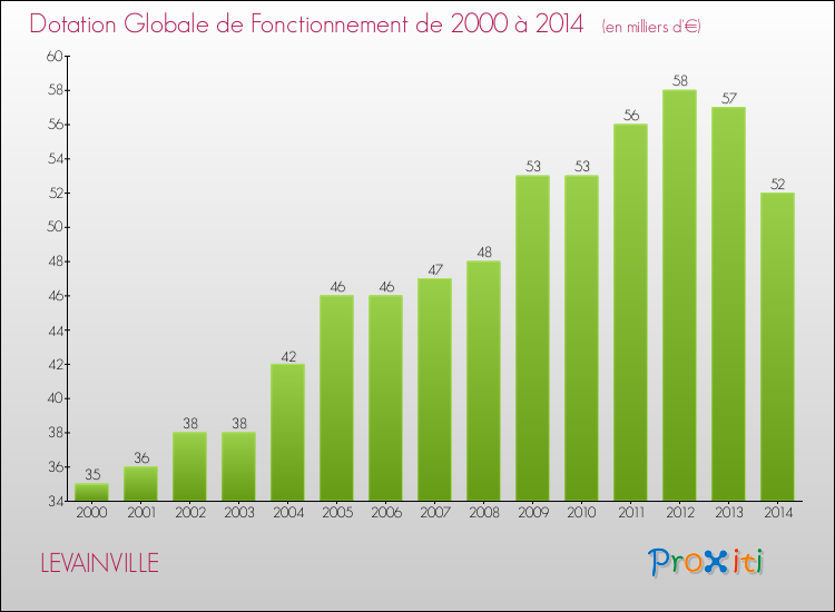 Evolution du montant de la Dotation Globale de Fonctionnement pour la commune de LEVAINVILLE de 2000 à 2014 Evolution du montant de la Dotation Globale de Fonctionnement pour LEVAINVILLE de 2000 à 2014