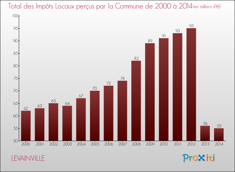 Evolution des Impôts Locaux pour la commune de LEVAINVILLE de 2000 à 2014 Evolution des Impôts Locaux pour LEVAINVILLE de 2000 à 2014