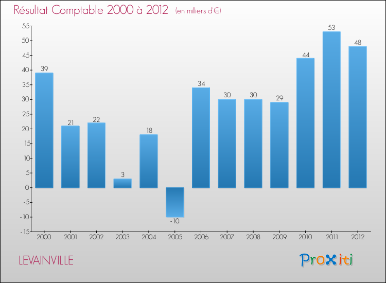 Evolution du résultat comptable pour la commune de LEVAINVILLE de 2000 à 2012 Evolution du résultat comptable pour LEVAINVILLE de 2000 à 2012