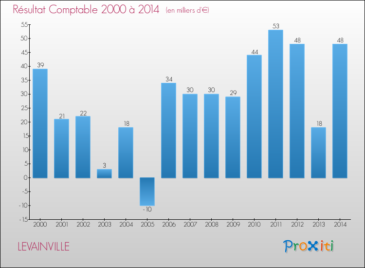 Evolution du résultat comptable pour la commune de LEVAINVILLE de 2000 à 2014 Evolution du résultat comptable pour LEVAINVILLE de 2000 à 2014