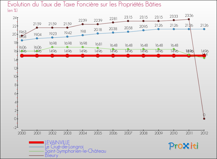 Evolution du taux de la taxe foncière sur le bati pour LEVAINVILLE et les communes proches de 2000 à 2012 Comparaison des taux de taxe foncière sur le bati pour LEVAINVILLE et les communes voisines de 2000 à 2012