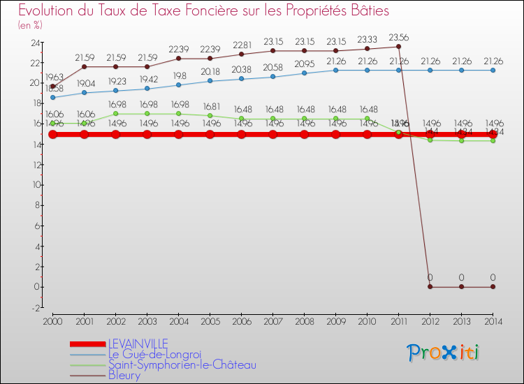 Evolution du taux de la taxe foncière sur le bati pour LEVAINVILLE et les communes proches de 2000 à 2014 Comparaison des taux de taxe foncière sur le bati pour LEVAINVILLE et les communes voisines de 2000 à 2014