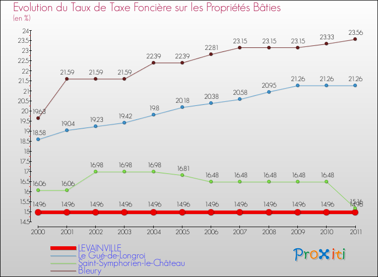 Evolution du taux de la taxe foncière sur le bati pour LEVAINVILLE et les communes proches Comparaison des taux de taxe foncière sur le bati pour LEVAINVILLE et les communes voisines