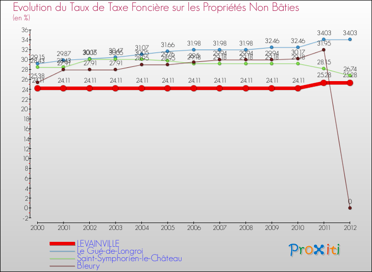 Evolution du taux de la taxe foncière sur les immeubles et terrains non batis pour LEVAINVILLE et les communes proches de 2000 à 2012 Comparaison des taux de la taxe foncière sur les immeubles et terrains non batis pour LEVAINVILLE et les communes voisines de 2000 à 2012