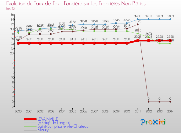 Evolution du taux de la taxe foncière sur les immeubles et terrains non batis pour LEVAINVILLE et les communes proches de 2000 à 2014 Comparaison des taux de la taxe foncière sur les immeubles et terrains non batis pour LEVAINVILLE et les communes voisines de 2000 à 2014