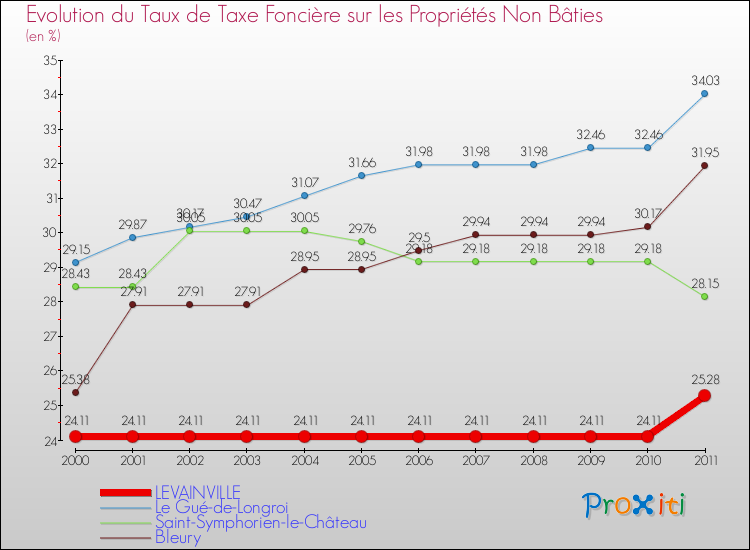 Evolution du taux de la taxe foncière sur les immeubles et terrains non batis pour LEVAINVILLE et les communes proches Comparaison des taux de la taxe foncière sur les immeubles et terrains non batis pour LEVAINVILLE et les communes voisines