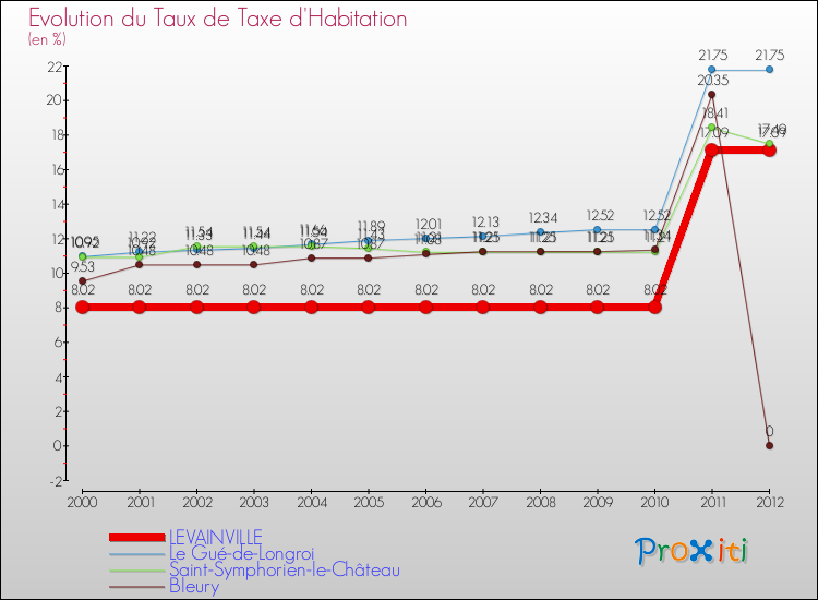 Evolution du taux de la taxe d'habitation pour LEVAINVILLE et les communes proches Comparaison des taux de la taxe d'habitation pour LEVAINVILLE et les communes voisines